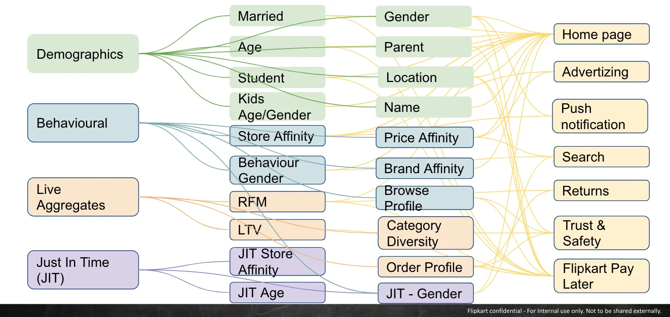 Just in Time Personalization